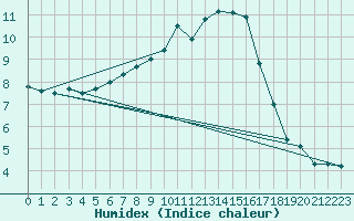 Courbe de l'humidex pour Bischofszell