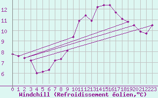 Courbe du refroidissement olien pour Offenbach Wetterpar