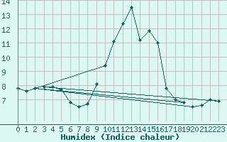 Courbe de l'humidex pour Alistro (2B)