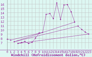 Courbe du refroidissement olien pour Weinbiet