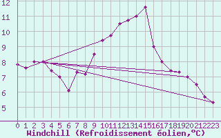 Courbe du refroidissement olien pour Leiser Berge