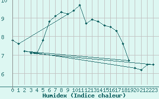Courbe de l'humidex pour Arkona