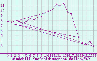 Courbe du refroidissement olien pour Charleville-Mzires (08)