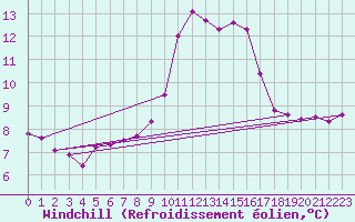 Courbe du refroidissement olien pour Pila-Canale (2A)