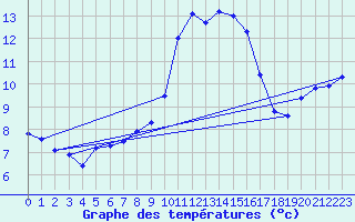 Courbe de tempratures pour Pila-Canale (2A)