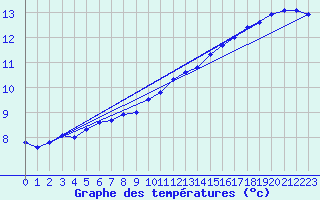 Courbe de tempratures pour Schmuecke