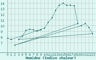 Courbe de l'humidex pour Combs-la-Ville (77)