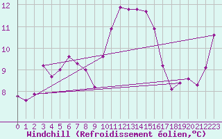 Courbe du refroidissement olien pour Pordic (22)