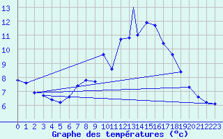 Courbe de tempratures pour Emmen