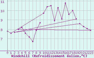 Courbe du refroidissement olien pour Cherbourg (50)
