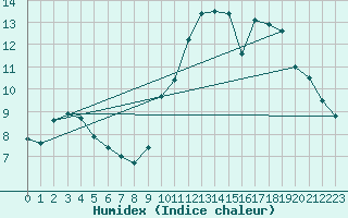 Courbe de l'humidex pour Werwik (Be)