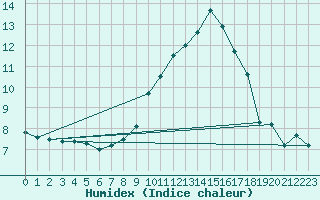 Courbe de l'humidex pour Leibnitz