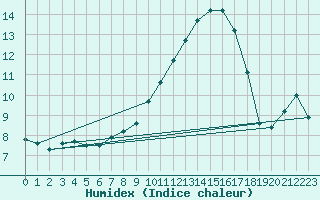 Courbe de l'humidex pour Leutkirch-Herlazhofen
