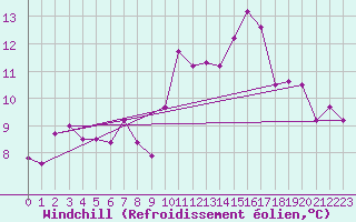 Courbe du refroidissement olien pour Madridejos