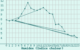 Courbe de l'humidex pour Bannay (18)