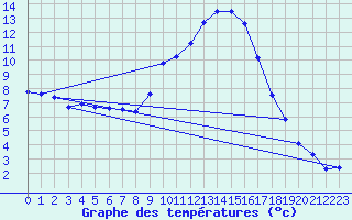 Courbe de tempratures pour Lans-en-Vercors (38)