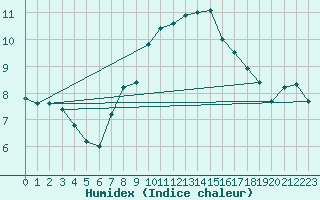 Courbe de l'humidex pour S. Valentino Alla Muta