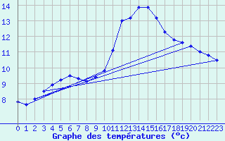 Courbe de tempratures pour Vitigudino