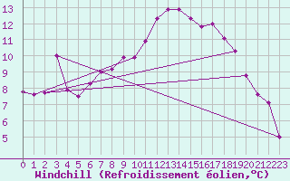 Courbe du refroidissement olien pour Idar-Oberstein