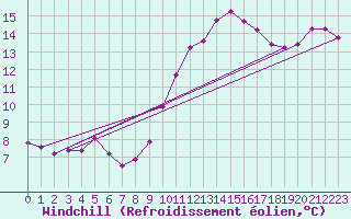 Courbe du refroidissement olien pour Xertigny-Moyenpal (88)