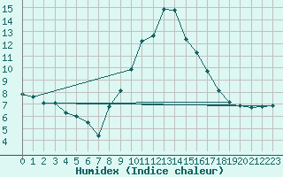 Courbe de l'humidex pour Taurinya (66)