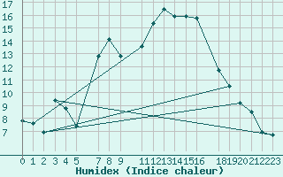 Courbe de l'humidex pour Abed