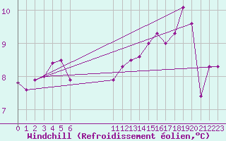 Courbe du refroidissement olien pour Douzens (11)