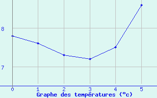 Courbe de tempratures pour Torungen Fyr