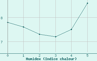 Courbe de l'humidex pour Torungen Fyr