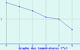 Courbe de tempratures pour Ornon (38)