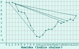 Courbe de l'humidex pour Berens River CS , Man.