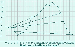 Courbe de l'humidex pour Coningsby Royal Air Force Base