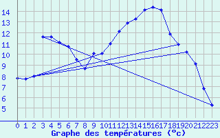 Courbe de tempratures pour Laroque (34)