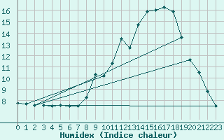 Courbe de l'humidex pour Grenoble/St-Etienne-St-Geoirs (38)