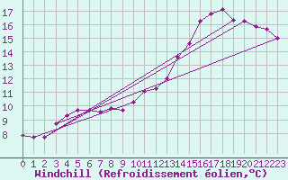 Courbe du refroidissement olien pour Fylingdales