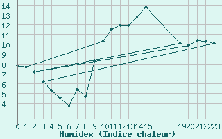 Courbe de l'humidex pour Aytr-Plage (17)