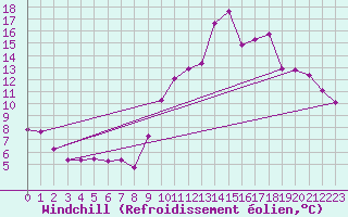 Courbe du refroidissement olien pour Eygliers (05)