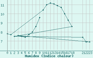 Courbe de l'humidex pour Haellum