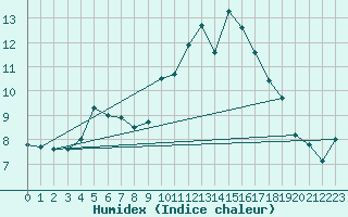 Courbe de l'humidex pour Biscarrosse (40)