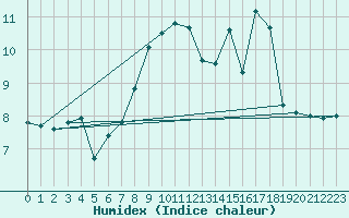 Courbe de l'humidex pour Valentia Observatory