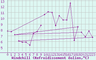 Courbe du refroidissement olien pour Campistrous (65)