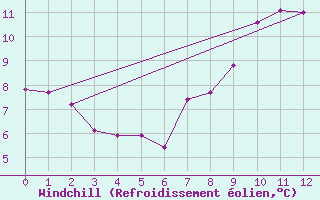 Courbe du refroidissement olien pour Campistrous (65)