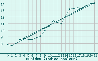 Courbe de l'humidex pour M. Calamita
