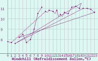 Courbe du refroidissement olien pour Northolt