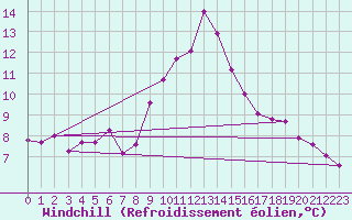 Courbe du refroidissement olien pour Usti Nad Orlici