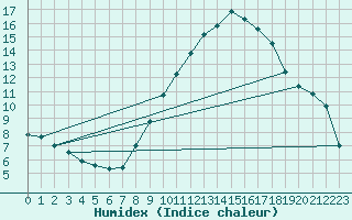 Courbe de l'humidex pour Avignon (84)