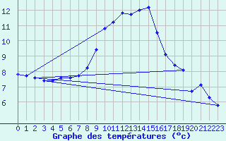 Courbe de tempratures pour Bad Salzuflen