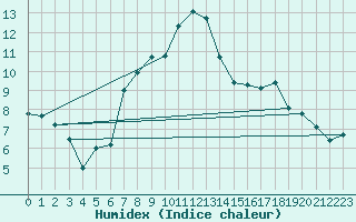 Courbe de l'humidex pour Reinosa