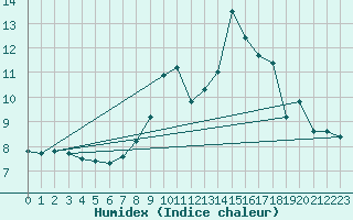 Courbe de l'humidex pour Nancy - Ochey (54)