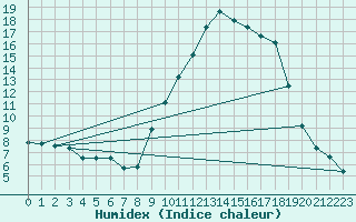 Courbe de l'humidex pour Vannes-Sn (56)